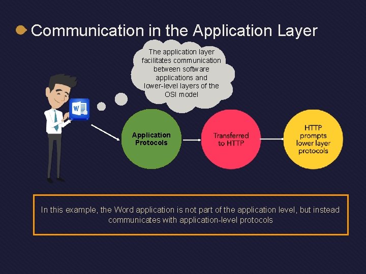 Communication in the Application Layer The application layer facilitates communication between software applications and Communication in the Application Layer The application layer facilitates communication between software applications and