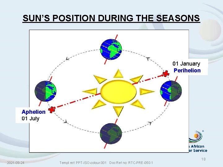 SUN’S POSITION DURING THE SEASONS 01 January Perihelion Aphelion 01 July 2021 -09 -24