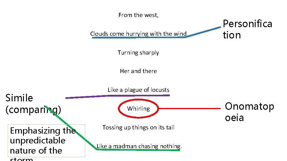 From the west, Clouds come hurrying with the wind Personifica tion Turning sharply Her