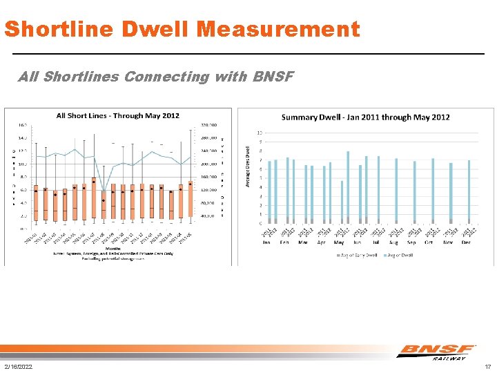 Shortline Dwell Measurement All Shortlines Connecting with BNSF 2/16/2022 17 