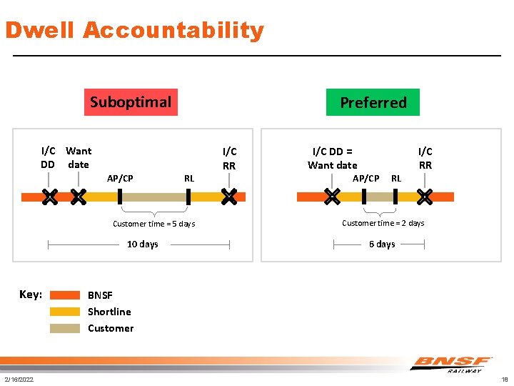 Dwell Accountability Suboptimal Preferred I/C Want DD date AP/CP RL Customer time = 5