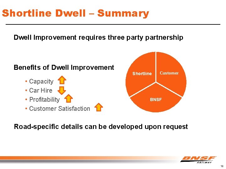 Shortline Dwell – Summary Dwell Improvement requires three party partnership Benefits of Dwell Improvement