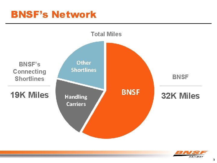 BNSF’s Network Total Miles BNSF’s Connecting Shortlines 19 K Miles Other Shortlines Handling Carriers