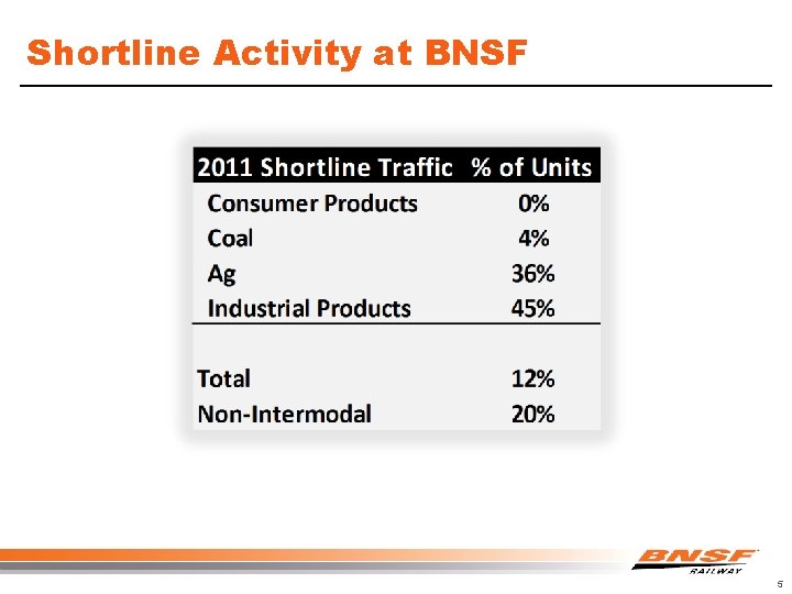Shortline Activity at BNSF 5 