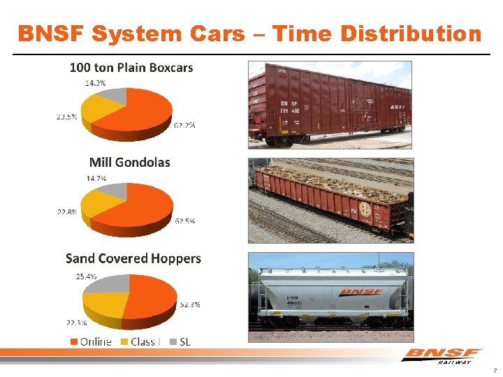 BNSF System Cars – Time Distribution 7 