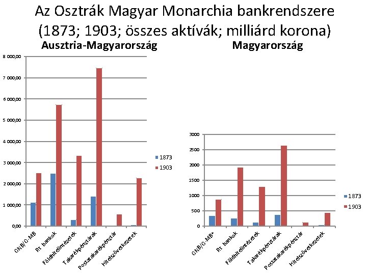 Az Osztrák Magyar Monarchia bankrendszere (1873; 1903; összes aktívák; milliárd korona) Ausztria-Magyarország 8 000,