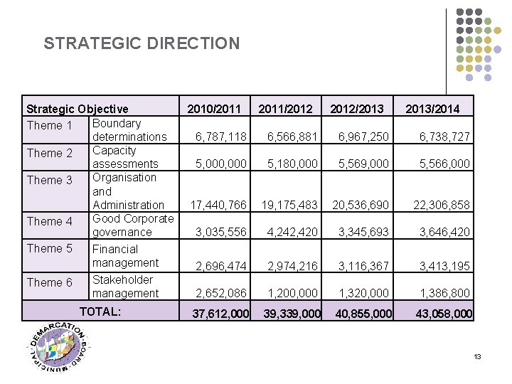 STRATEGIC DIRECTION Strategic Objective Boundary Theme 1 determinations Capacity Theme 2 assessments Organisation Theme