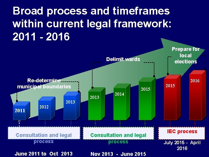 Broad process and timeframes within current legal framework: 2011 - 2016 Prepare for local