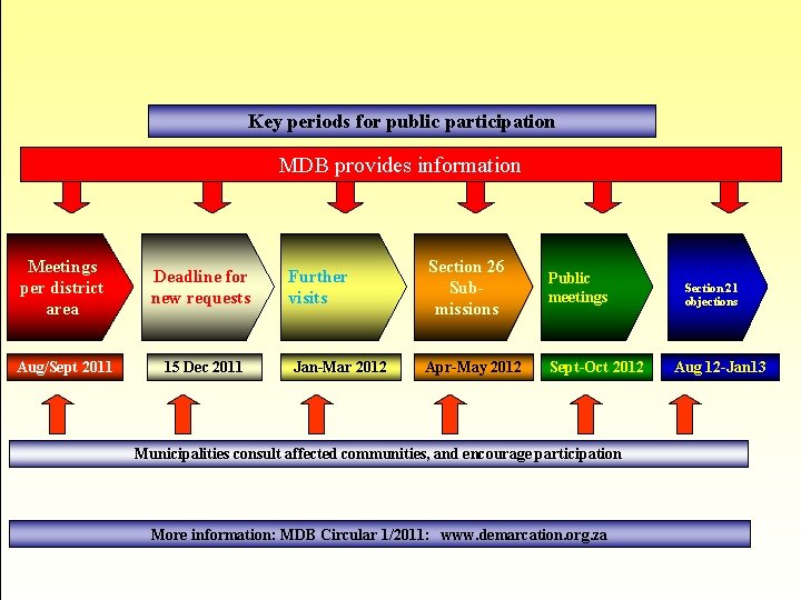 Key periods for public participation MDB provides information Meetings per district area Deadline for