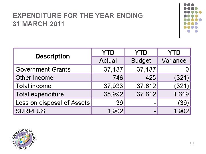 EXPENDITURE FOR THE YEAR ENDING 31 MARCH 2011 Description Government Grants Other Income Total