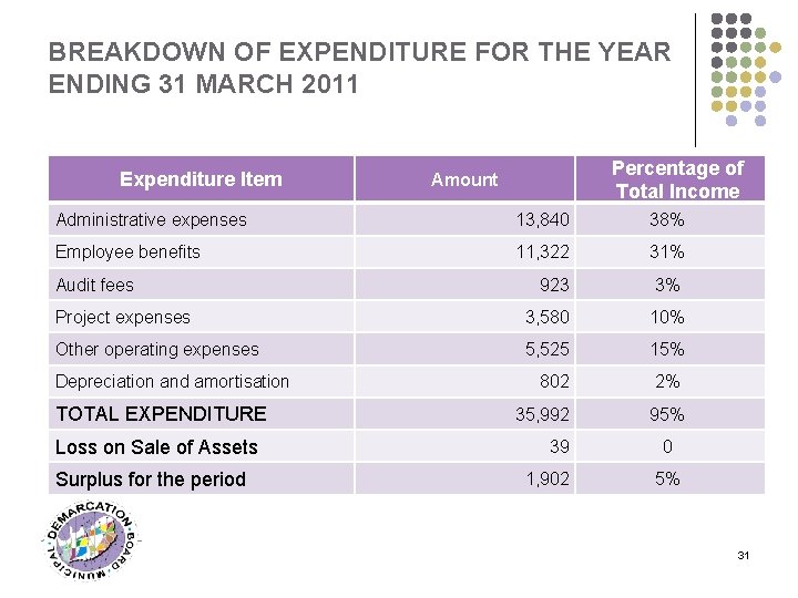 BREAKDOWN OF EXPENDITURE FOR THE YEAR ENDING 31 MARCH 2011 Expenditure Item Percentage of