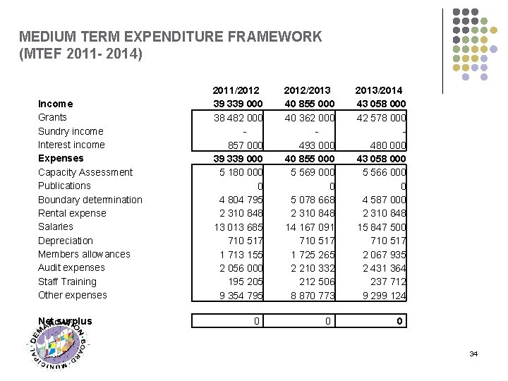 MEDIUM TERM EXPENDITURE FRAMEWORK (MTEF 2011 - 2014) Income Grants Sundry income Interest income