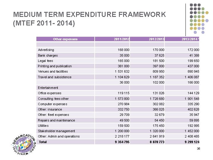 MEDIUM TERM EXPENDITURE FRAMEWORK (MTEF 2011 - 2014) Other expenses 2011/2012/2013/2014 * 168 000