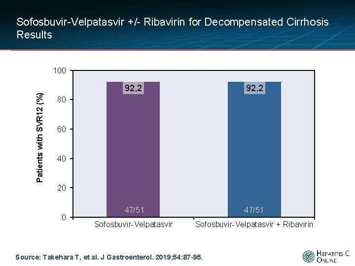 Sofosbuvir-Velpatasvir +/- Ribavirin for Decompensated Cirrhosis Results Patients with SVR 12 (%) 100 92,