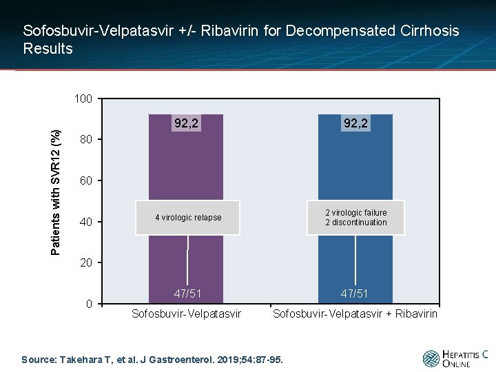 Sofosbuvir-Velpatasvir +/- Ribavirin for Decompensated Cirrhosis Results Patients with SVR 12 (%) 100 92,