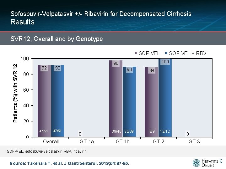 Sofosbuvir-Velpatasvir +/- Ribavirin for Decompensated Cirrhosis Results SVR 12, Overall and by Genotype SOF-VEL