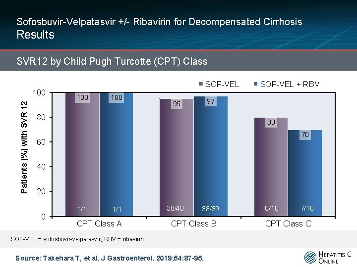 Sofosbuvir-Velpatasvir +/- Ribavirin for Decompensated Cirrhosis Results SVR 12 by Child Pugh Turcotte (CPT)
