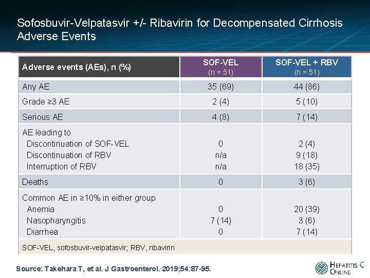 Sofosbuvir-Velpatasvir +/- Ribavirin for Decompensated Cirrhosis Adverse Events SOF-VEL + RBV (n = 51)