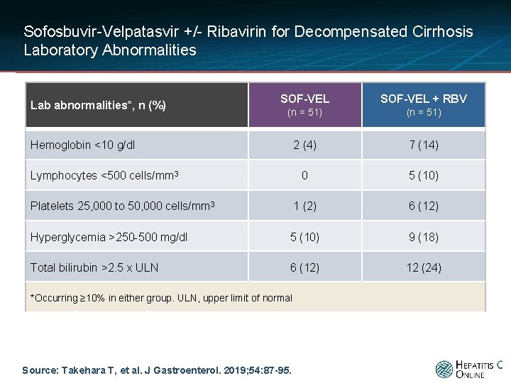Sofosbuvir-Velpatasvir +/- Ribavirin for Decompensated Cirrhosis Laboratory Abnormalities SOF-VEL + RBV (n = 51)