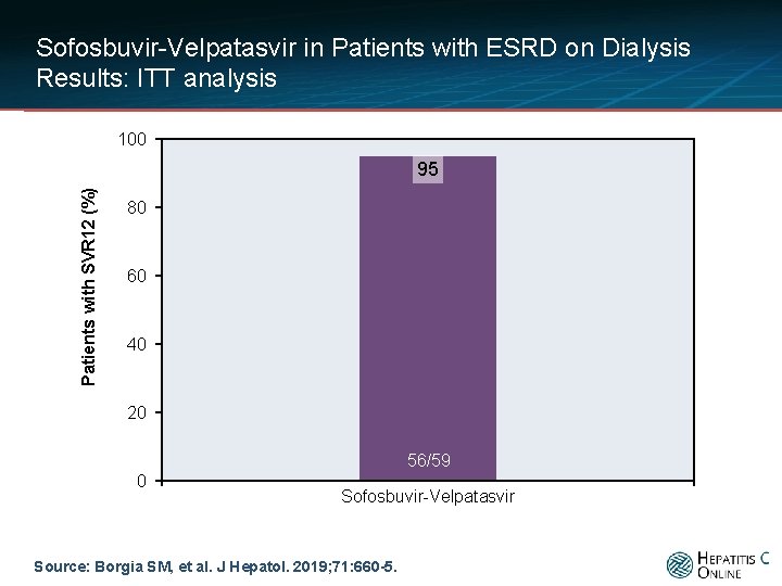 Sofosbuvir-Velpatasvir in Patients with ESRD on Dialysis Results: ITT analysis 100 Patients with SVR
