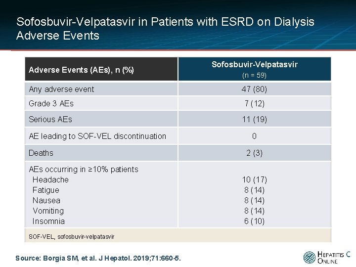 Sofosbuvir-Velpatasvir in Patients with ESRD on Dialysis Adverse Events (AEs), n (%) Sofosbuvir-Velpatasvir (n