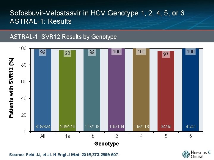 Sofosbuvir-Velpatasvir in HCV Genotype 1, 2, 4, 5, or 6 ASTRAL-1: Results ASTRAL-1: SVR