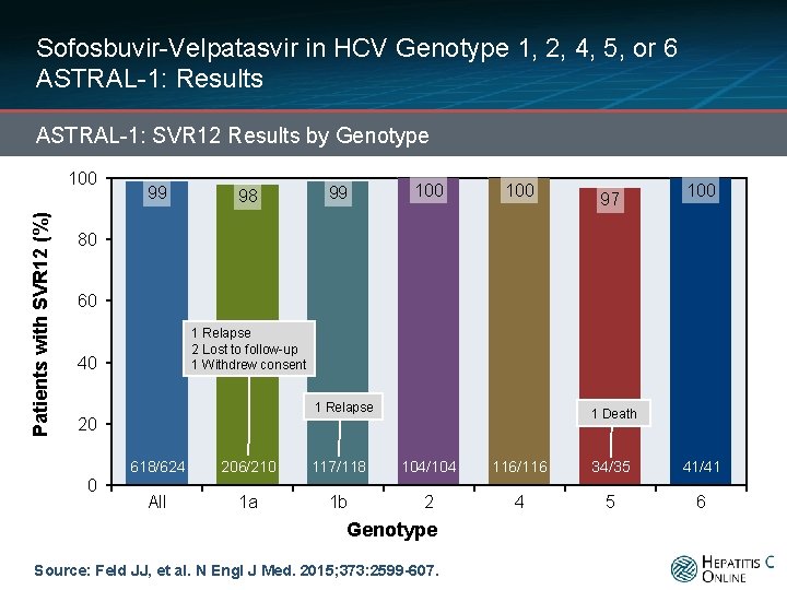Sofosbuvir-Velpatasvir in HCV Genotype 1, 2, 4, 5, or 6 ASTRAL-1: Results ASTRAL-1: SVR