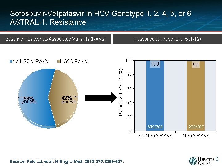 Sofosbuvir-Velpatasvir in HCV Genotype 1, 2, 4, 5, or 6 ASTRAL-1: Resistance Response to