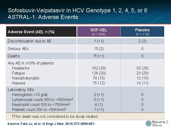 Sofosbuvir-Velpatasvir in HCV Genotype 1, 2, 4, 5, or 6 ASTRAL-1: Adverse Events SOF-VEL