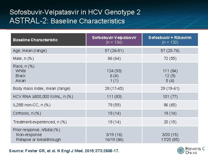 Sofosbuvir-Velpatasvir in HCV Genotype 2 ASTRAL-2: Baseline Characteristics Sofosbuvir-Velpatasvir (n = 134) Sofosbuvir +