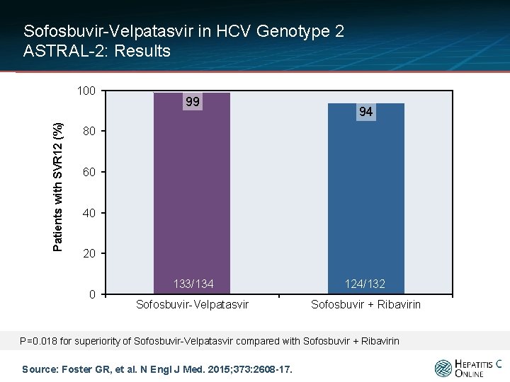 Sofosbuvir-Velpatasvir in HCV Genotype 2 ASTRAL-2: Results Patients with SVR 12 (%) 100 99