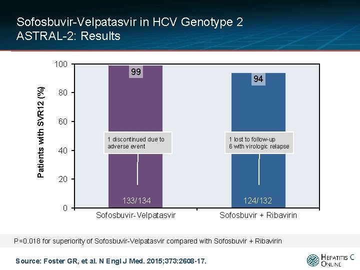 Sofosbuvir-Velpatasvir in HCV Genotype 2 ASTRAL-2: Results Patients with SVR 12 (%) 100 99
