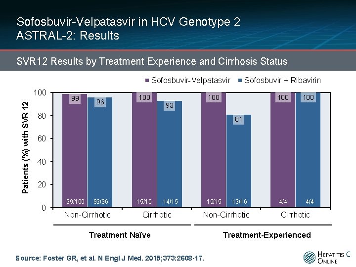 Sofosbuvir-Velpatasvir in HCV Genotype 2 ASTRAL-2: Results SVR 12 Results by Treatment Experience and
