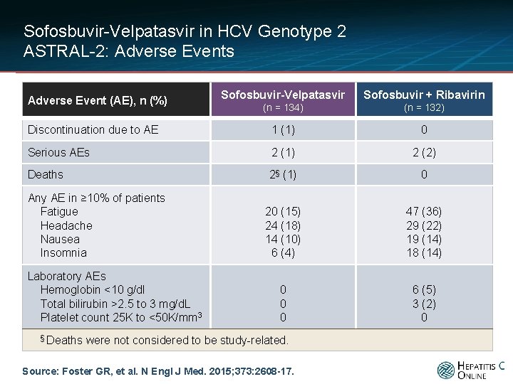 Sofosbuvir-Velpatasvir in HCV Genotype 2 ASTRAL-2: Adverse Events Sofosbuvir-Velpatasvir Sofosbuvir + Ribavirin (n =