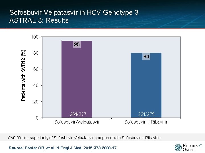 Sofosbuvir-Velpatasvir in HCV Genotype 3 ASTRAL-3: Results 100 Patients with SVR 12 (%) 95