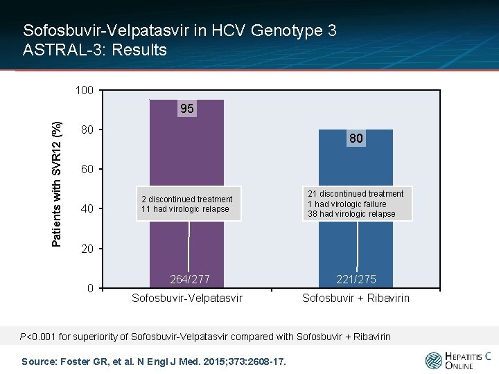 Sofosbuvir-Velpatasvir in HCV Genotype 3 ASTRAL-3: Results 100 Patients with SVR 12 (%) 95