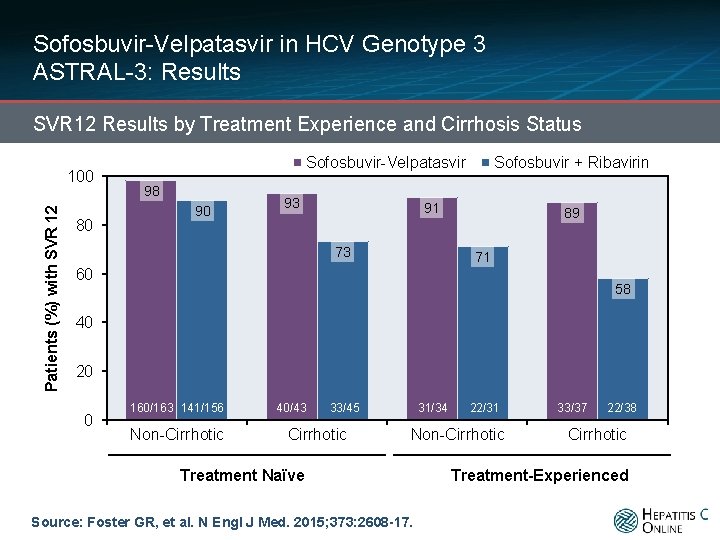 Sofosbuvir-Velpatasvir in HCV Genotype 3 ASTRAL-3: Results SVR 12 Results by Treatment Experience and