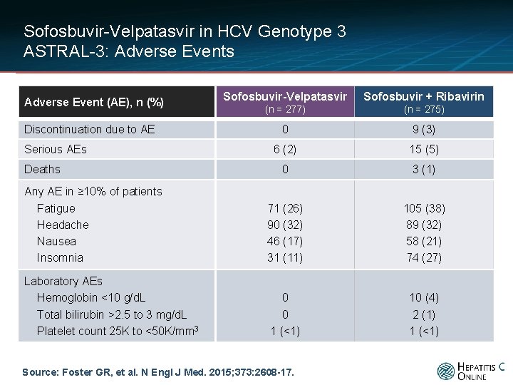 Sofosbuvir-Velpatasvir in HCV Genotype 3 ASTRAL-3: Adverse Events Sofosbuvir-Velpatasvir Sofosbuvir + Ribavirin (n =
