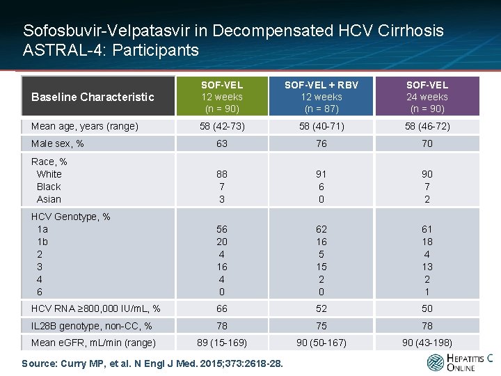 Sofosbuvir-Velpatasvir in Decompensated HCV Cirrhosis ASTRAL-4: Participants Baseline Characteristic SOF-VEL 12 weeks (n =