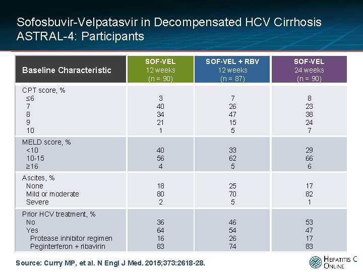 Sofosbuvir-Velpatasvir in Decompensated HCV Cirrhosis ASTRAL-4: Participants SOF-VEL 12 weeks (n = 90) SOF-VEL