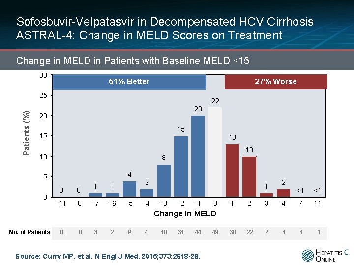 Sofosbuvir-Velpatasvir in Decompensated HCV Cirrhosis ASTRAL-4: Change in MELD Scores on Treatment Change in