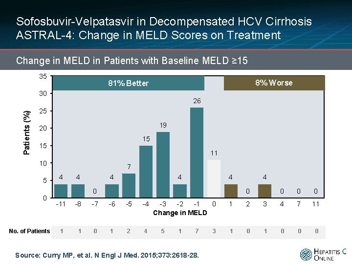 Sofosbuvir-Velpatasvir in Decompensated HCV Cirrhosis ASTRAL-4: Change in MELD Scores on Treatment Change in