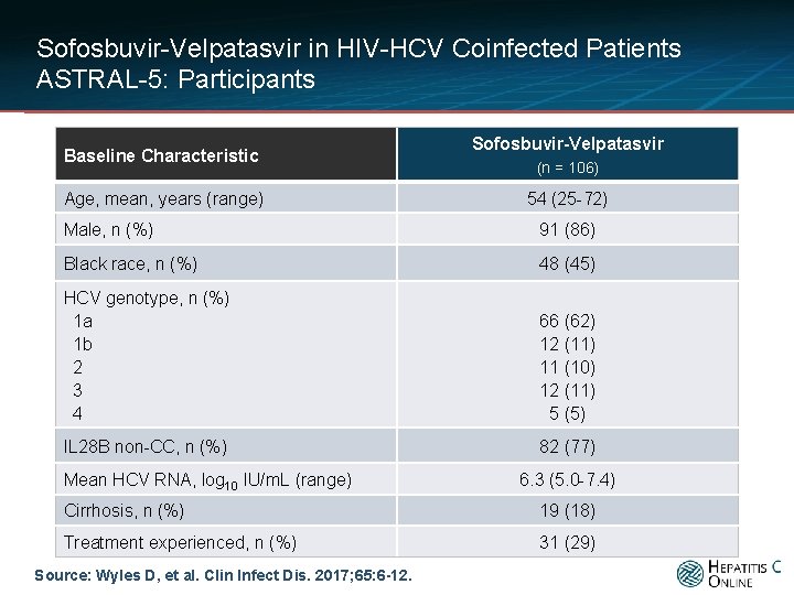 Sofosbuvir-Velpatasvir in HIV-HCV Coinfected Patients ASTRAL-5: Participants Baseline Characteristic Age, mean, years (range) Sofosbuvir-Velpatasvir