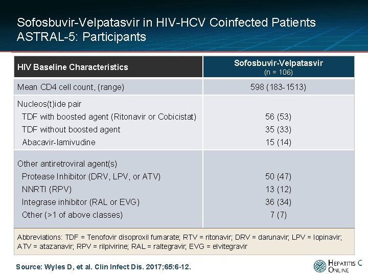 Sofosbuvir-Velpatasvir in HIV-HCV Coinfected Patients ASTRAL-5: Participants HIV Baseline Characteristics Mean CD 4 cell