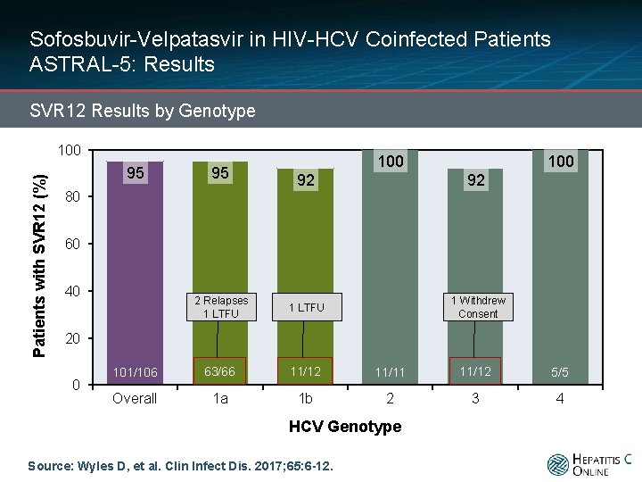 Sofosbuvir-Velpatasvir in HIV-HCV Coinfected Patients ASTRAL-5: Results SVR 12 Results by Genotype Patients with