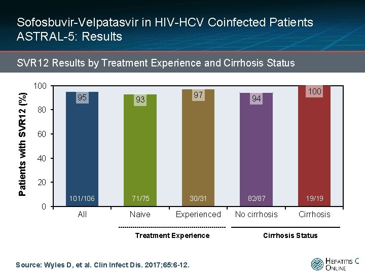 Sofosbuvir-Velpatasvir in HIV-HCV Coinfected Patients ASTRAL-5: Results SVR 12 Results by Treatment Experience and