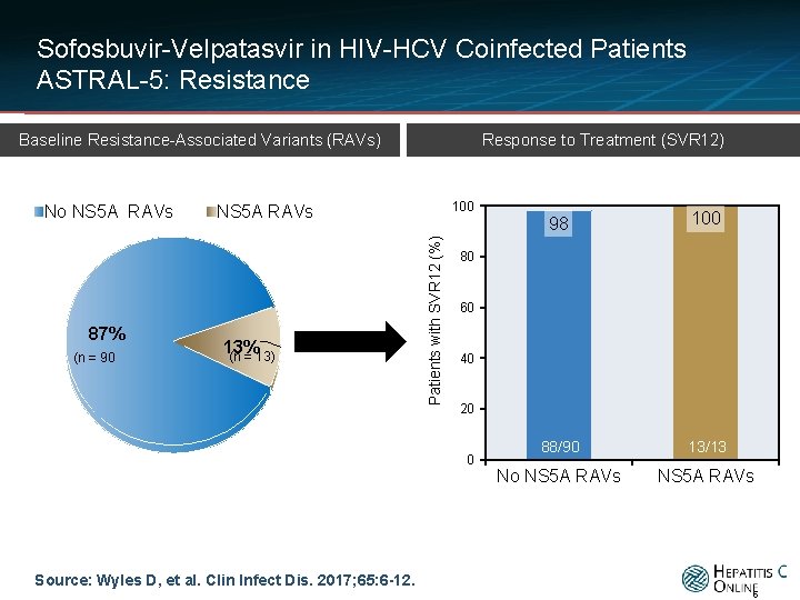 Sofosbuvir-Velpatasvir in HIV-HCV Coinfected Patients ASTRAL-5: Resistance Response to Treatment (SVR 12) Baseline Resistance-Associated