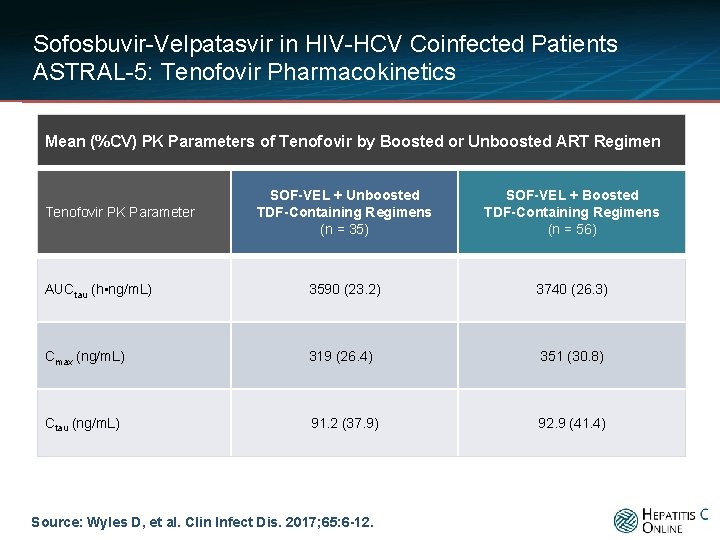 Sofosbuvir-Velpatasvir in HIV-HCV Coinfected Patients ASTRAL-5: Tenofovir Pharmacokinetics Mean (%CV) PK Parameters of Tenofovir