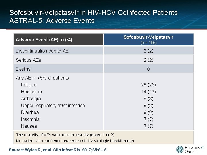 Sofosbuvir-Velpatasvir in HIV-HCV Coinfected Patients ASTRAL-5: Adverse Events Adverse Event (AE), n (%) Sofosbuvir-Velpatasvir
