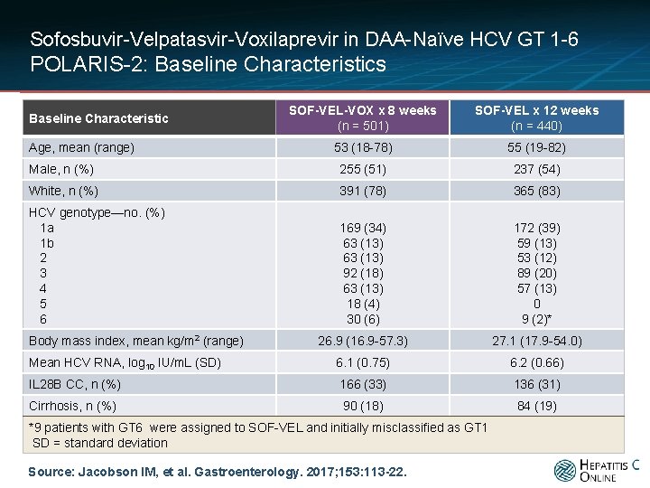 Sofosbuvir-Velpatasvir-Voxilaprevir in DAA-Naïve HCV GT 1 -6 POLARIS-2: Baseline Characteristics SOF-VEL-VOX x 8 weeks